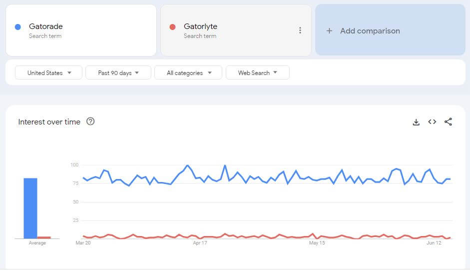 Gatorade vs Gatorlyte Trends Comparison photo from google trends - ScreenShot With Given Credit